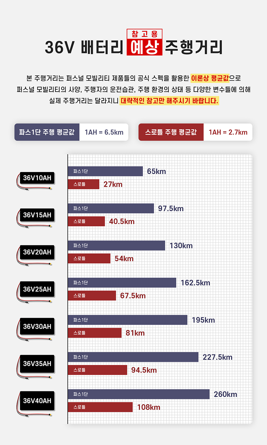 36v배터리 예상 주행거리. 본 주행거리는 퍼스널 모빌리티 제품들의 공식 스펙을 활용한 이론상 평균값으로 퍼스널 모빌리티의 사양, 주행자의 운전습관, 주행 환경의 상태 등 다양한 변수들에 의해 실제 주행거리는 달라지니 대략적인 참고만 해주시기 바랍니다. 36v10ah = 파스: 65km, 스로틀: 27km. 36v15ah = 파스: 97.5km, 스로틀: 40.5km. 36v20ah = 파스: 130km, 스로틀: 54km. 36v25ah = 파스: 162.5km, 스로틀: 67.5km. 36v30ah = 파스: 195km, 스로틀: 81km. 36v35ah = 파스: 227.5km, 스로틀: 94.5km. 36v40ah = 파스: 260km, 스로틀: 108km.