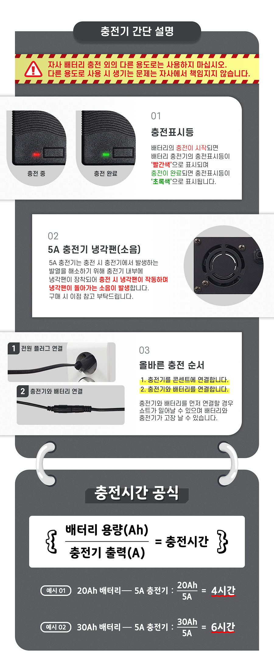 주의_자사 배터리 충전 외의 다른 용도로는 사용하지 마십시오. 다른 용도로 사용 시 생기는 문제는 자사에서 책임지지 않습니다. 충전기 간단 설명_1. 충전기 표시등: 충전이 시작되면 '빨간색', 충전이 완료되면 '초록색'으로 표시됩니다. 2. 5A 충전기는 충전 시 충전기에서 발생하는 발열을 해소하기 위해 충전기 내부에 냉각팬이 장착되어 충전 시 냉각팬이 작동하며 냉각팬이 돌아가는 소음이 발생합니다. 구매 시 이점 참고 부탁드립니다. 3. 올바른 충전 순서_반드시 충전기의 전원플러그를 콘센트와 연결한 후 배터리의 충전을 시작해 주세요. 충전기와 배터리를 먼저 연결할 경우 쇼트가 일어날 수 있으며 배터리와 충전기가 고장 날 수 있습니다. 충전기 충전시간. 20Ah 배터리 기준 - 5A 충전기: 4시간, 30Ah 배터리 기준 - 5A 충전기: 6시간