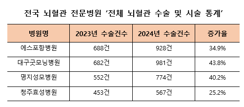 뇌혈관 전문병원 '전체 뇌혈관 수술 및 시술 통계' [자료 = 에스포항병원]