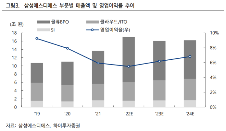 삼성SDS의 부문별 매출과 영업이익률 추이입니다. 가장 짙은 색이 물류 BPO(Business Process Outsourcing) 사업인데, 한눈에 보기에도 비중이 가장 크죠? @출처 : 하이투자증권