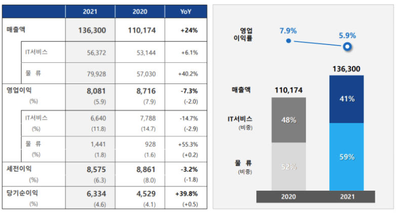 100원 벌면 10원은 남는 사업 vs 100원 벌면 잘 해야 2원 남는 사업. 여러분이라면 어떤 걸 하시겠습니까? (단위 : 억 원) @출처: 삼성SDS