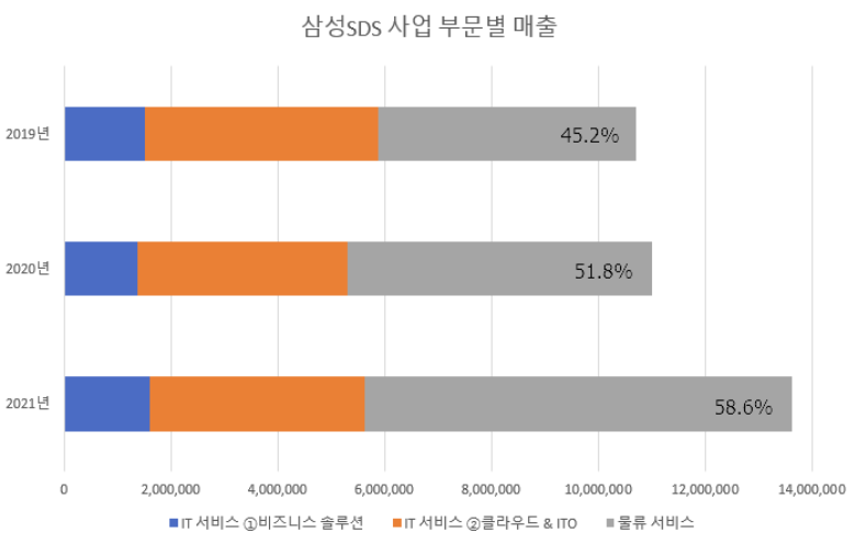 회색이 물류 서비스 영역인데요. 지난해 기준 전체 매출의 절반 이상입니다 (단위 : 백만원) @출처: 삼성에스디에스 전자공시
