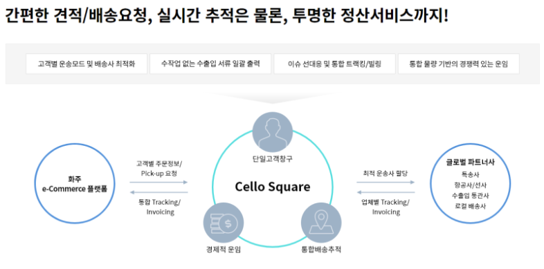 삼성SDS 물류 플랫폼 첼로 스퀘어 / 출처: 삼성SDS