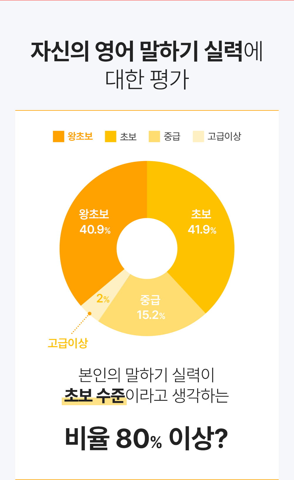 자신의 영어 말하기 실력 영어초보 수준