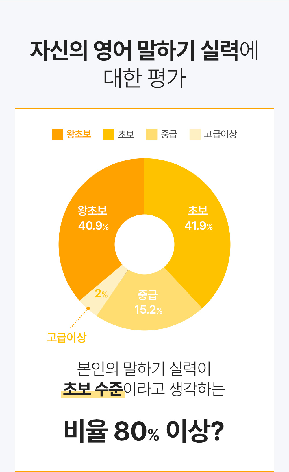 자신의 영어 말하기 실력 영어초보 수준