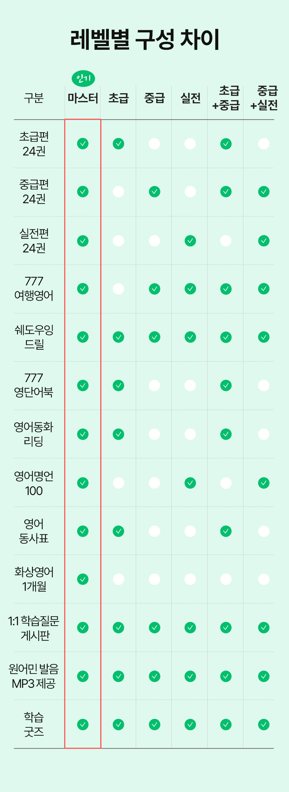777영어학습지 레벨 구성차이