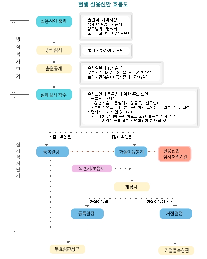 특허 실용 신안 주의할 점