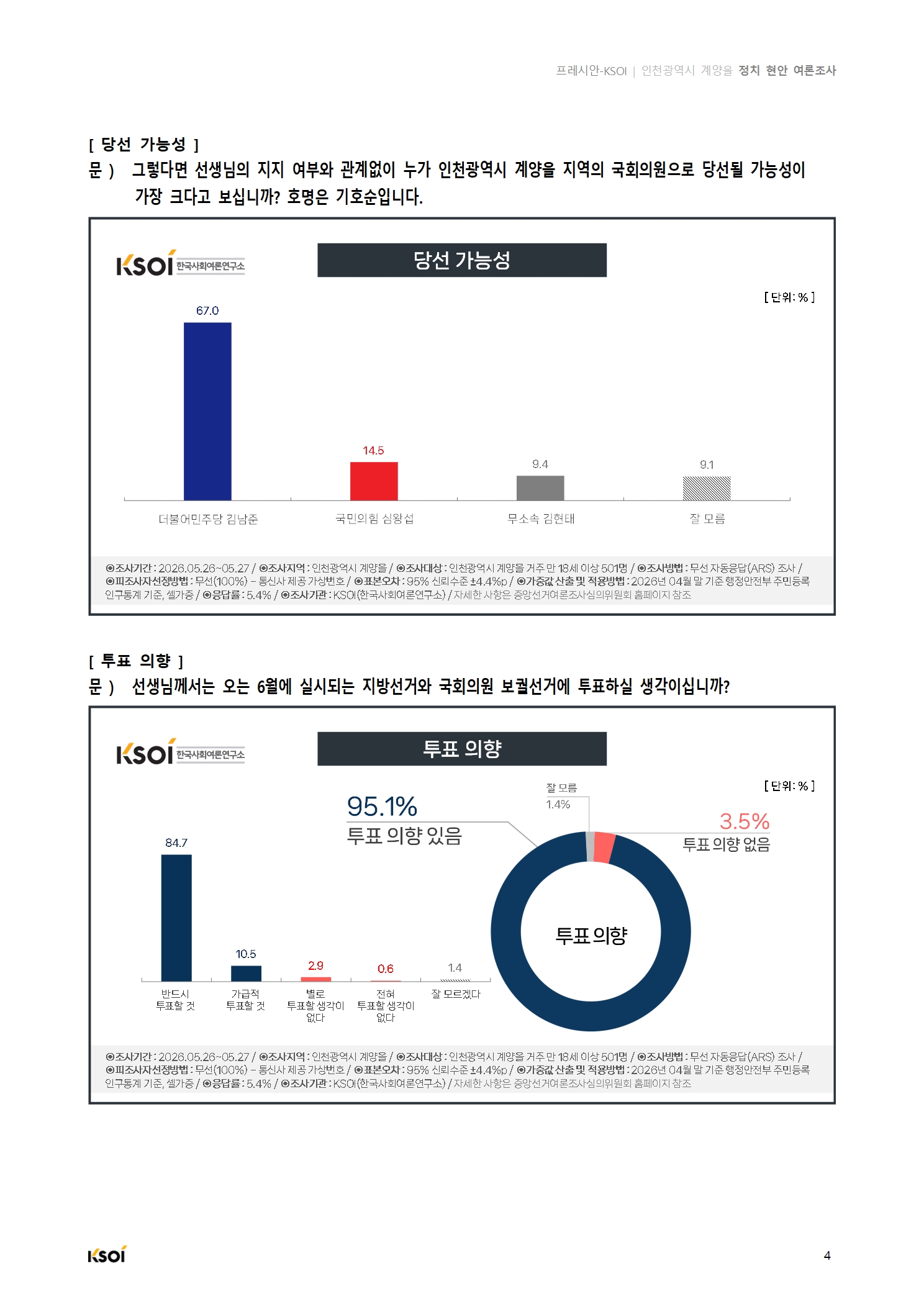 20260527_프레시안_인천광역시 계양을 정치현안 여론조사_결과보고서005.jpg