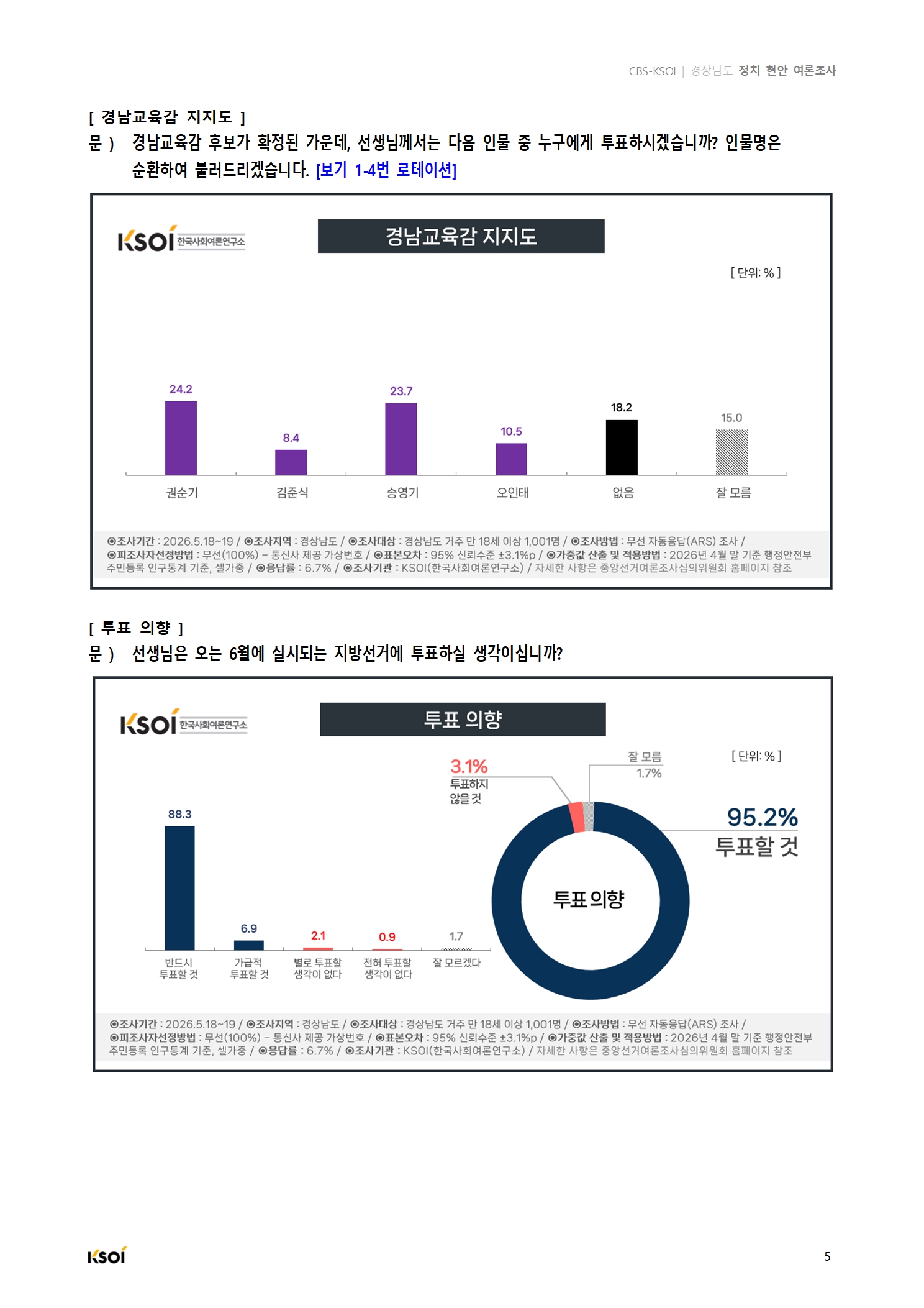 20260519_CBS_경상남도 정치현안 여론조사_결과보고서006.jpg