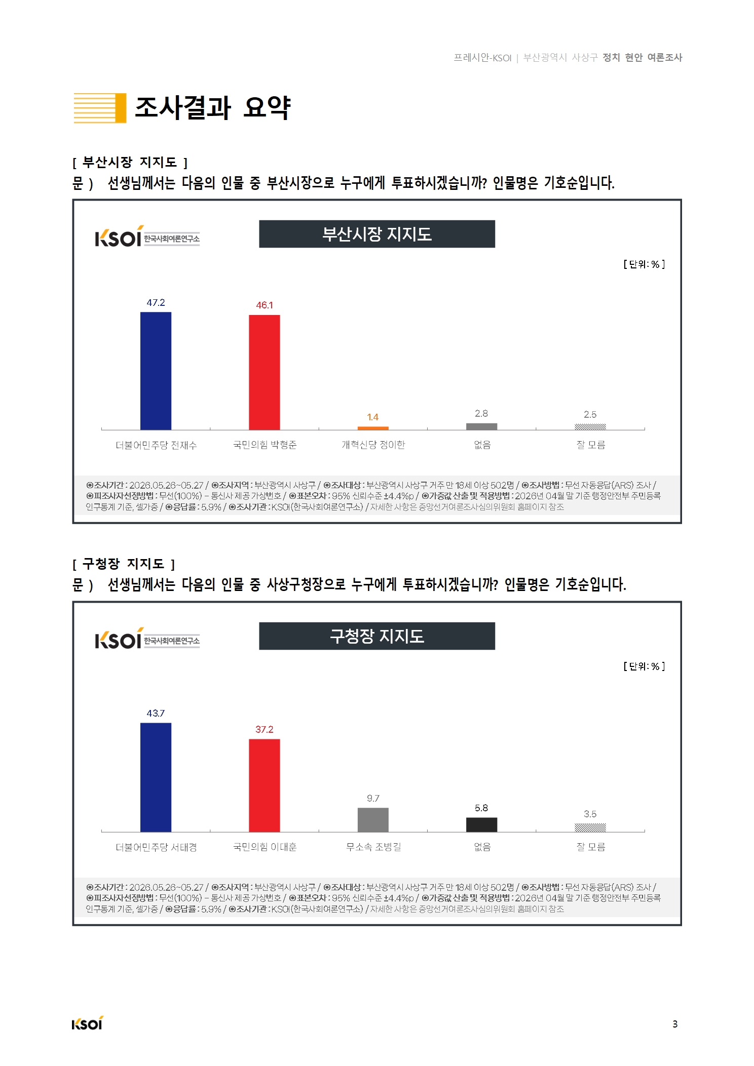 20260527_프레시안_부산광역시 사상구 정치현안 여론조사_결과보고서004.jpg