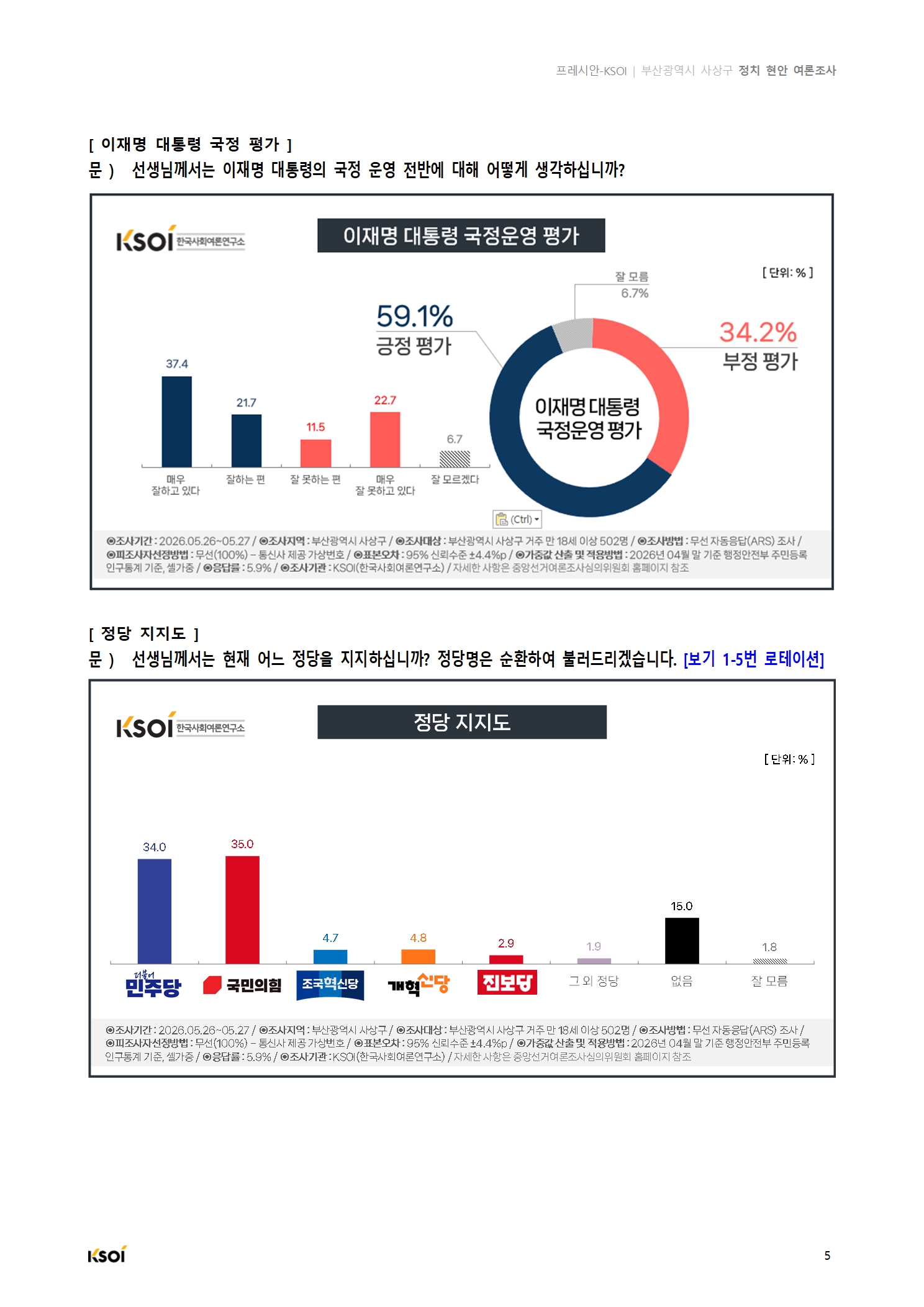 20260527_프레시안_부산광역시 사상구 정치현안 여론조사_결과보고서006.jpg