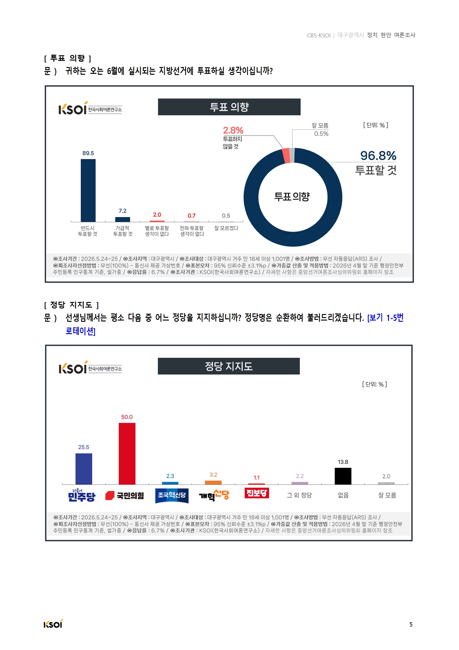 20260525_CBS_대구광역시 정지현안 여론조사_결과보고서006.jpg