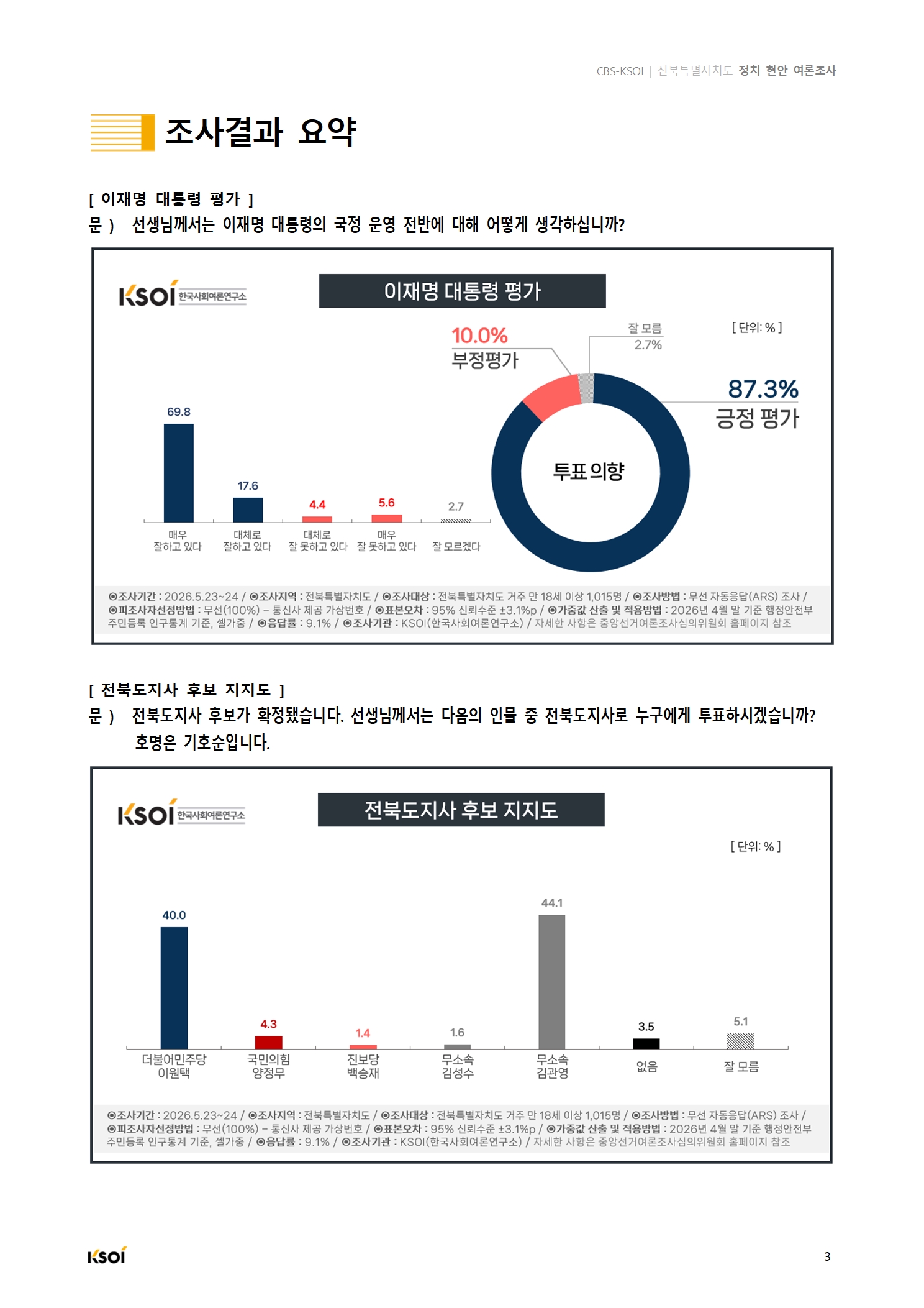 20260524_CBS_전북특별자치도 정지현안 여론조사_결과보고서004.jpg