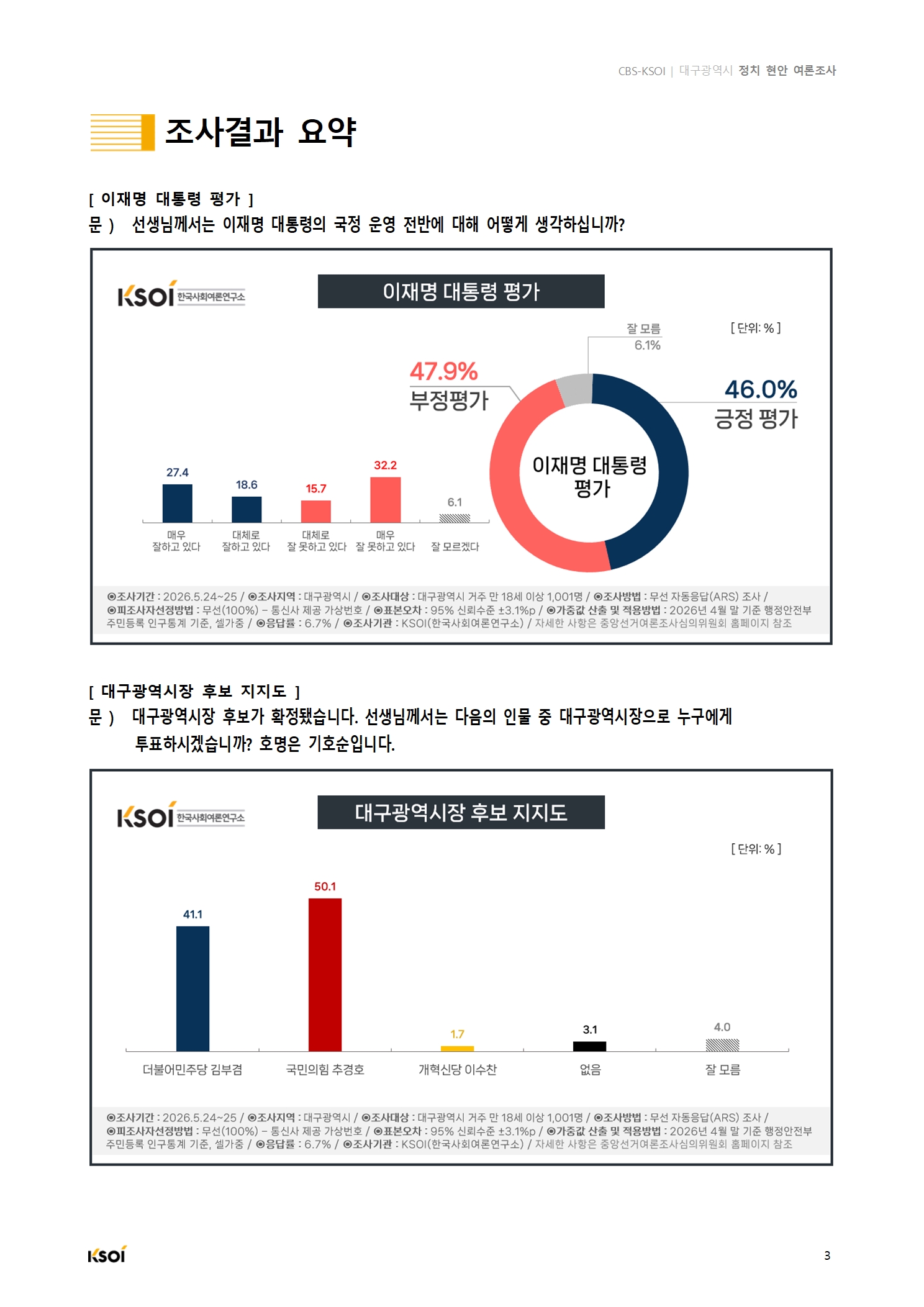 20260525_CBS_대구광역시 정지현안 여론조사_결과보고서004.jpg