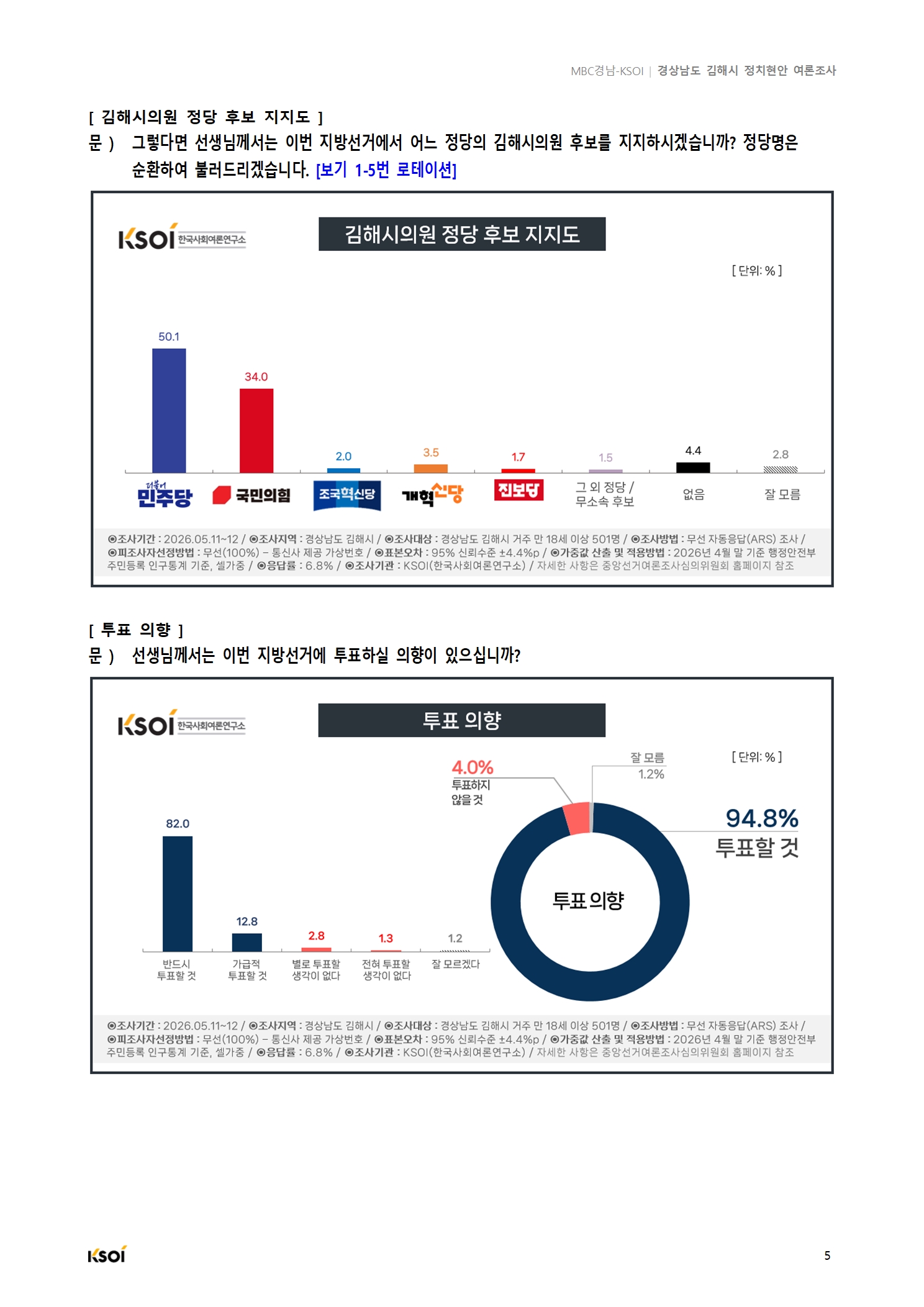 20260512_MBC경남_김해시 정치현안 여론조사_결과보고서006.jpg