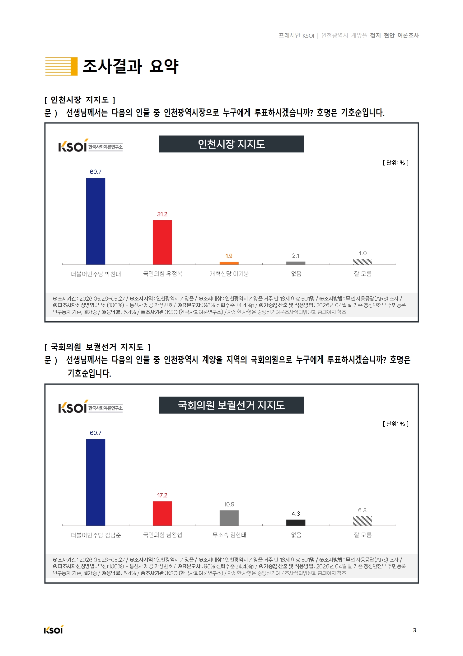 20260527_프레시안_인천광역시 계양을 정치현안 여론조사_결과보고서004.jpg