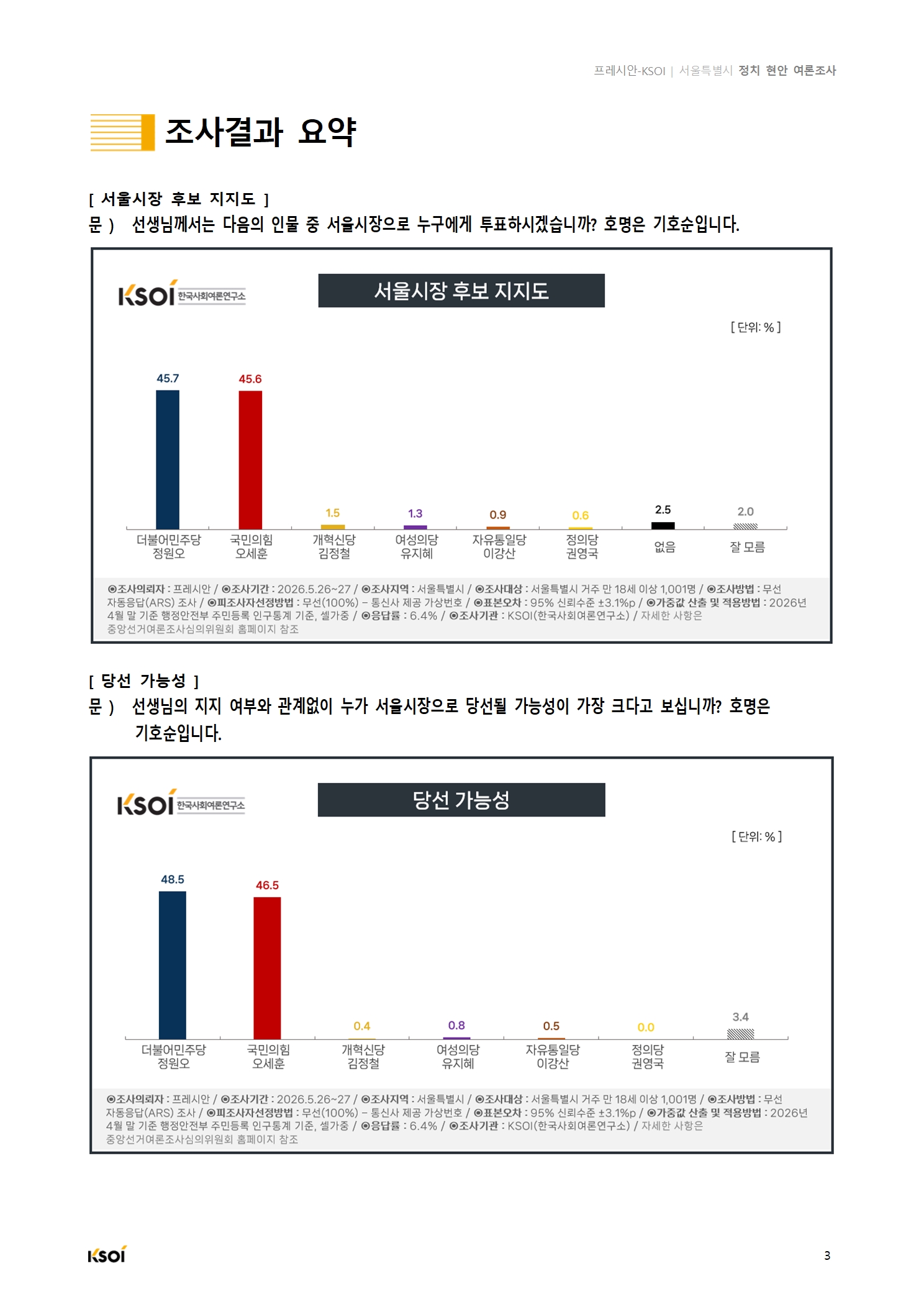 20260527_프레시안_서울시 정치현안 여론조사_결과보고서+V2004.jpg