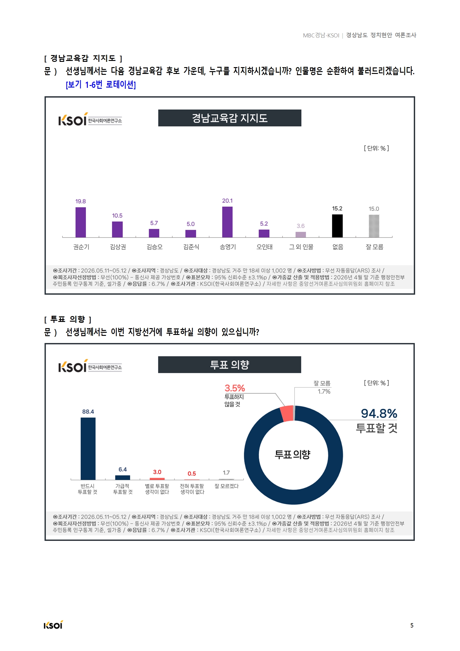 20260513_MBC경남_경상남도 정치현안 여론조사_결과보고서006.jpg