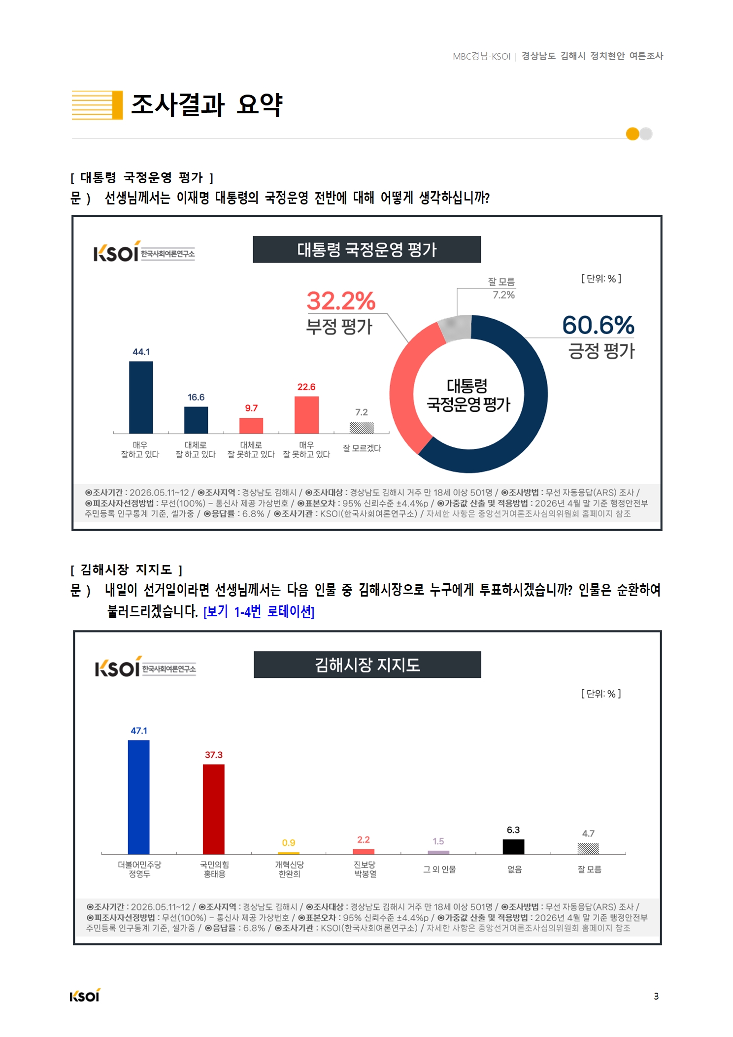 20260512_MBC경남_김해시 정치현안 여론조사_결과보고서004.jpg