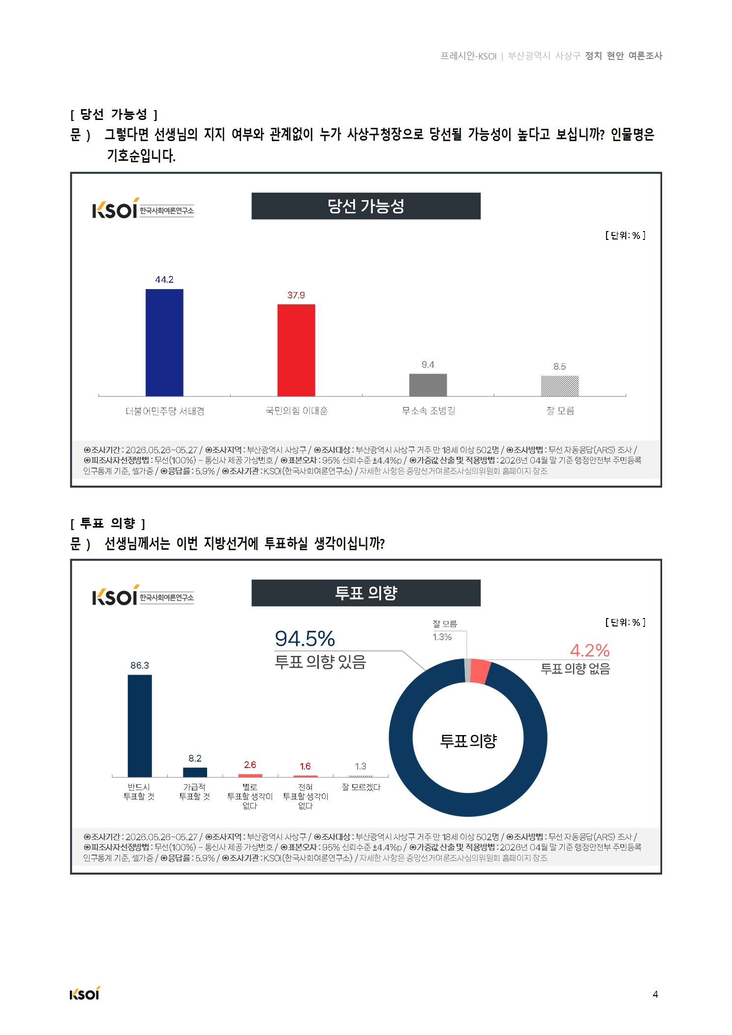 20260527_프레시안_부산광역시 사상구 정치현안 여론조사_결과보고서005.jpg