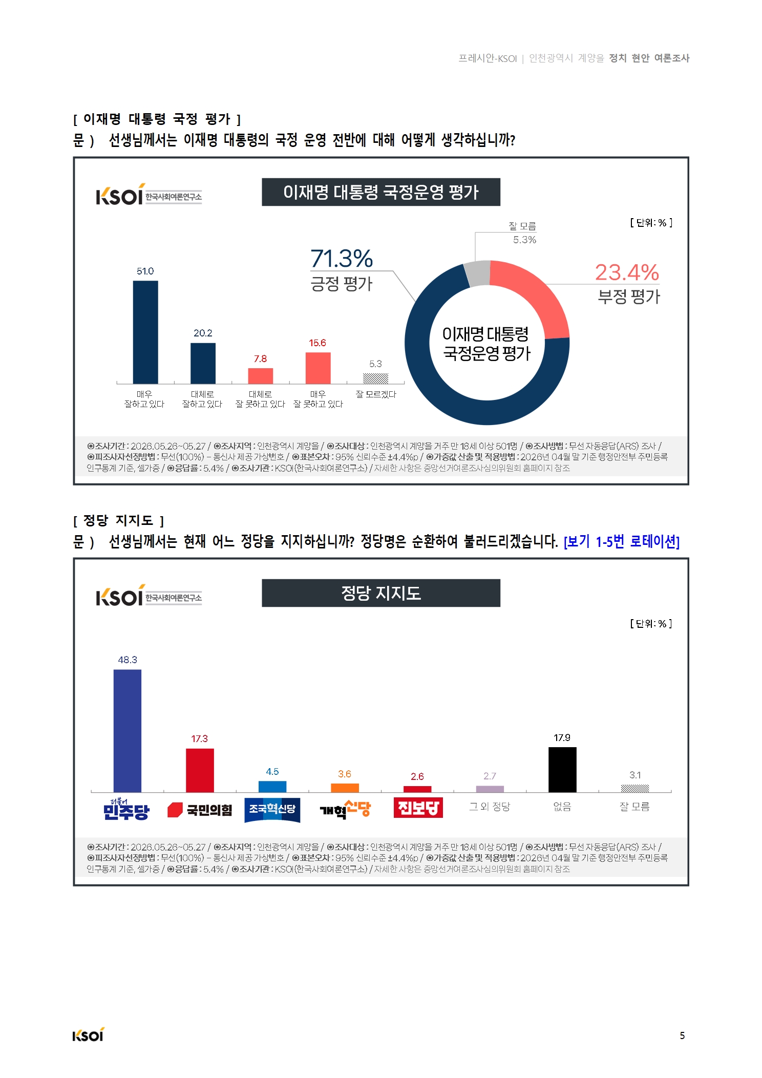 20260527_프레시안_인천광역시 계양을 정치현안 여론조사_결과보고서006.jpg