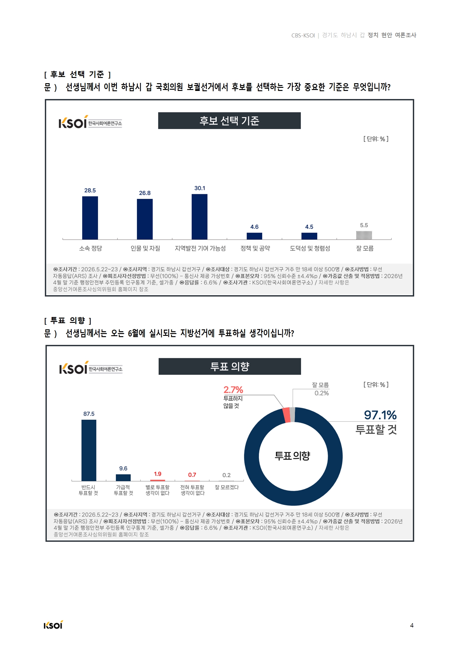 20260523_CBS_경기도 하남시 갑 정지현안 여론조사_결과보고서005.jpg
