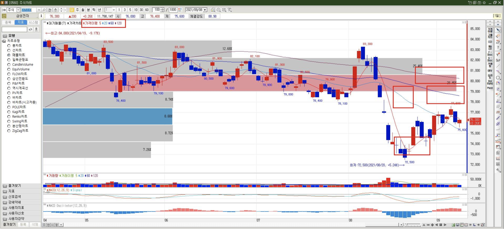 주식 차트에서 중요한 이동평균선 알아보기 : 너도 Get 할 수 있는 경제 소식, 너겟