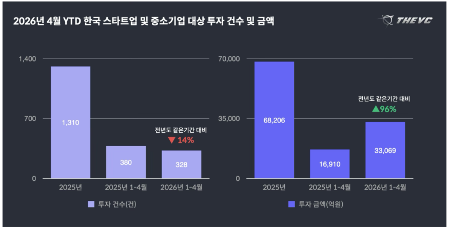 더브이씨 2026년 4월 스타트업 투자 통계 발표 (자료 제공: 더브이씨) 출처: 투자 ‘양극화’ 심화…딥테크·스타 창업자에 1조 몰렸다 https://www.venturesquare.net/1080166/