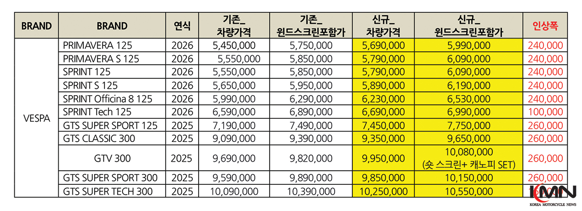 가격 조정이 적용되는 베스파의 대표적인 고배기량 모델 GTV 300.
