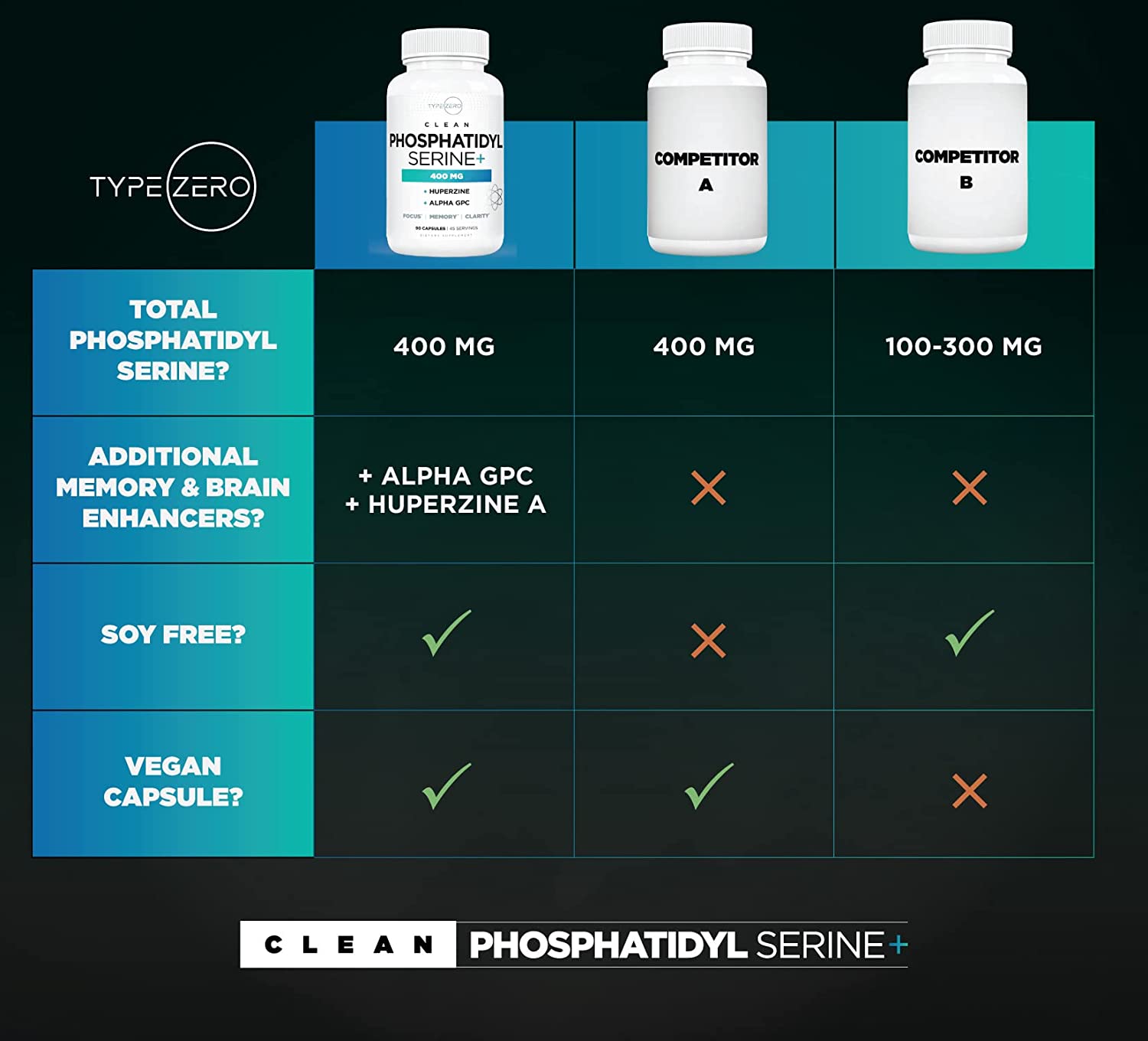 타입 제로, 포스파티딜세린+ 알파 GPC 후퍼진A 400 mg - 90 캡슐 / Type Zero Phosphatidylserine  3X Strength Nootropics Brain Support Supplement w/Alpha GPC, Huperzine A &  Phosphatidylserine - Clean Focus : 푸드세이프