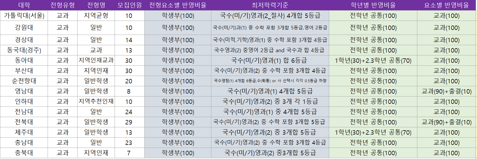 내신전쟁 : 의학 계열 맞춤 입시 정보│