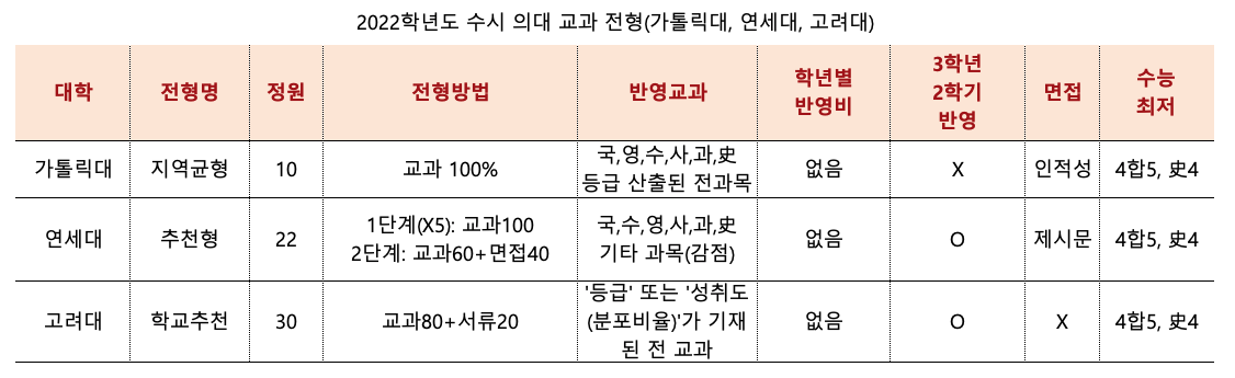의치한 호기심 탐구센터] 최상위권 의대를 내신으로 간다고? : 의학 계열 멘토들의 꿀팁 저장소│