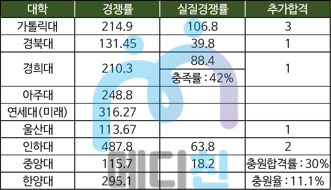 의학계열 논술 전형 출제 범위 비교 분석] #1. 의대편 : 의학 계열 맞춤 입시 정보│