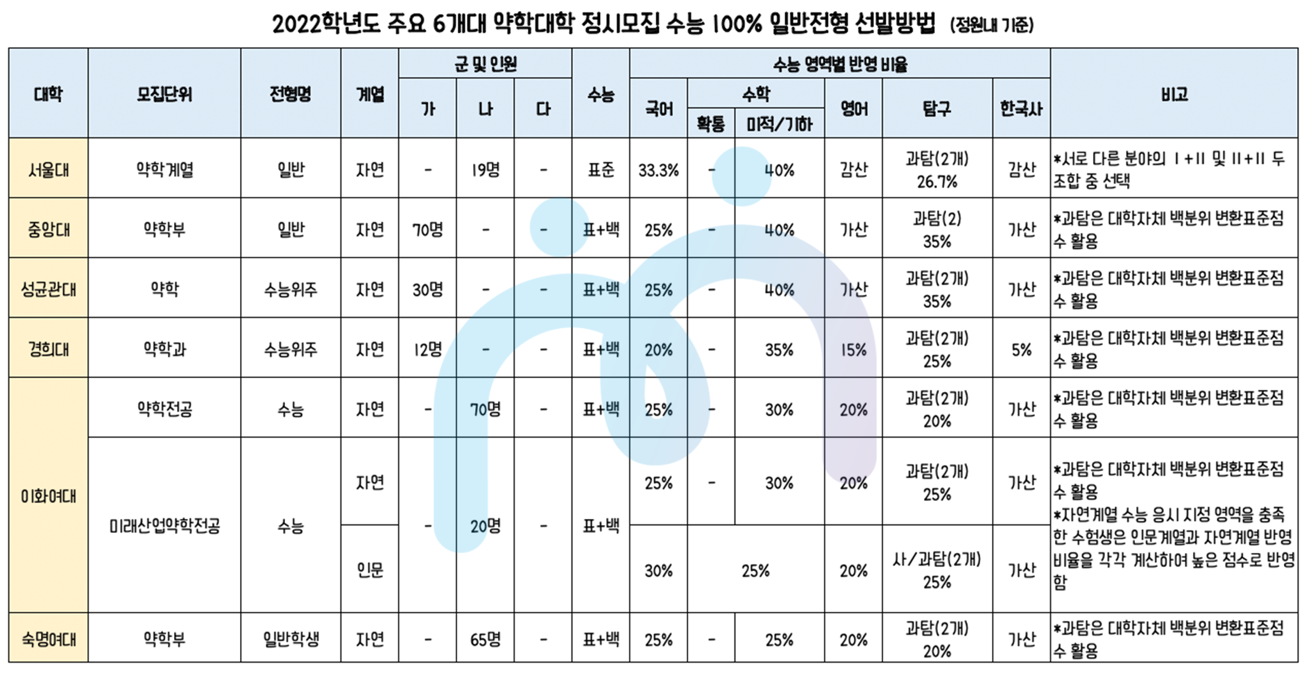 약대 특집] 전국 약대 정시 특징 분석(서울/중앙/성균관/경희/이화/숙명) : 의학 계열 맞춤 입시 정보│