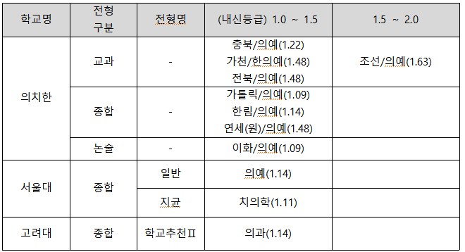 Center Jang의 입시해부] 성남시 분당구의 고등학교는 22학년도 의치한 입시에서 어떤 성과를 올릴까? : 의학 계열 맞춤 입시  정보│