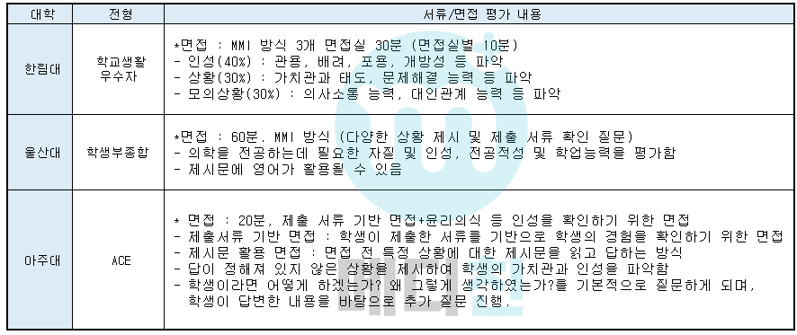 Center Jang의 입시시리즈] Mmi면접에 대한 간단한 이해와 접근 : 의학 계열 맞춤 입시 정보│