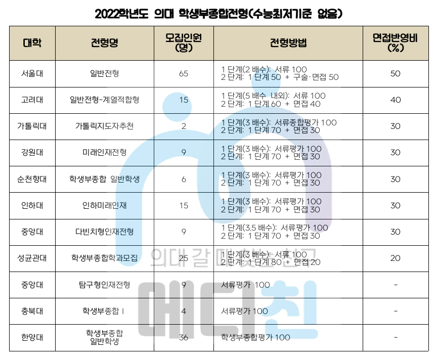 의치한 호기심 탐구센터] 의대 종합 전형 개관 #2 : 의학 계열 맞춤 입시 정보│