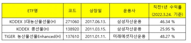 수익률 높은 '3대 농산물'에 투자하는 방법 [조재영의 투자 스토리]