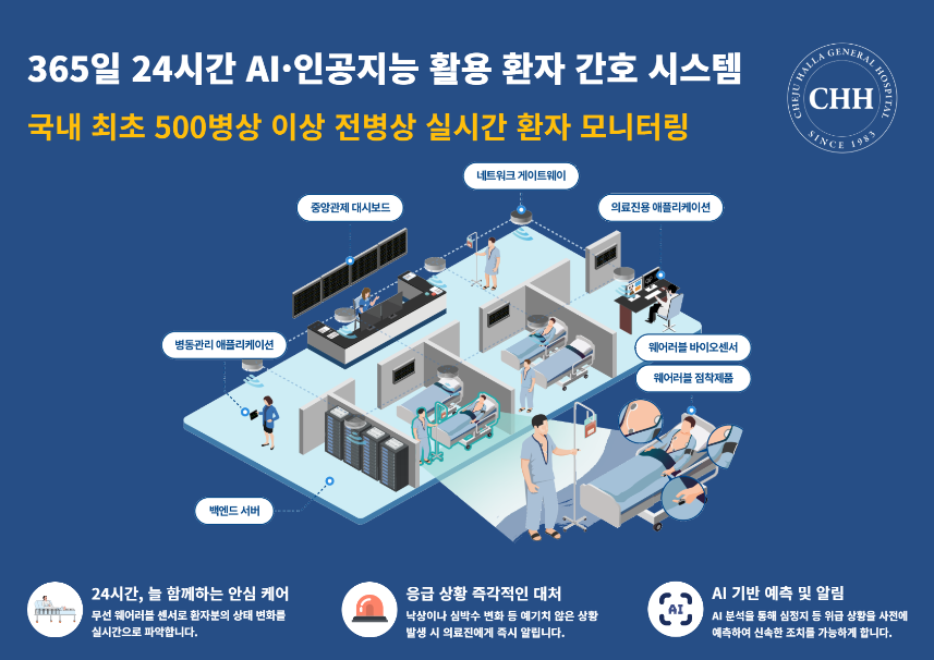 365일 24시간 운영되는 AI 환자 간호 시스템 구조도. 국내 최초 500병상 이상 전 병상에 실시간 모니터링이 적용됐다. (제주한라병원 제공)