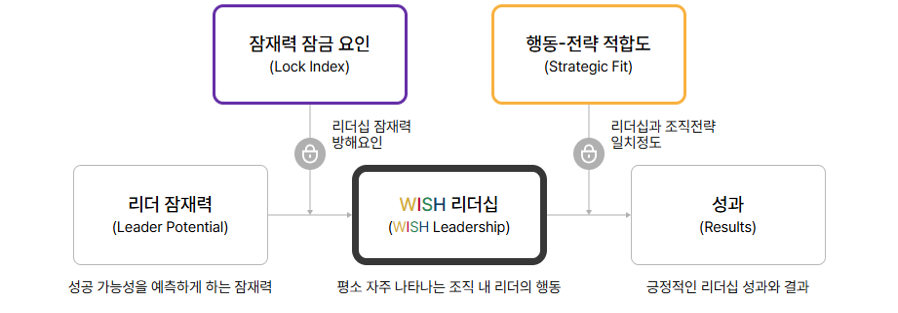 Unlocking Leadership Model Diagram
