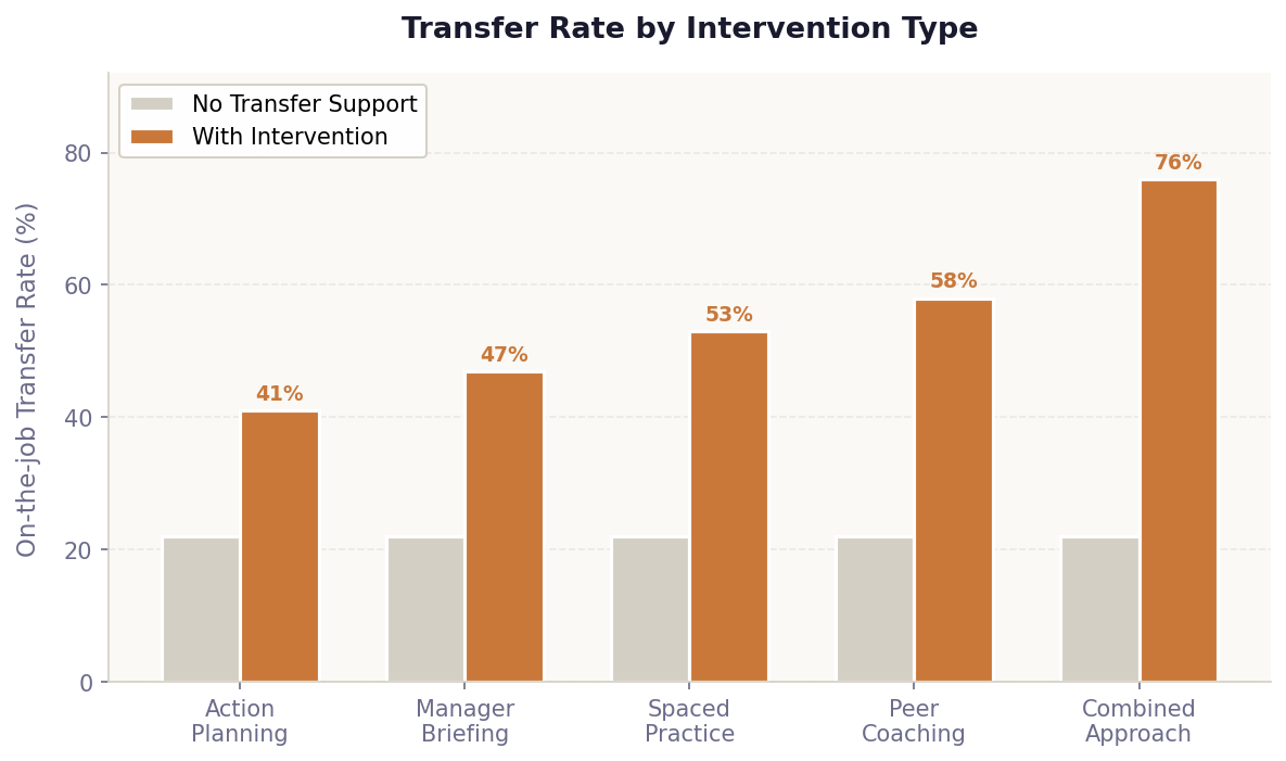 chart_transfer_interventions.png