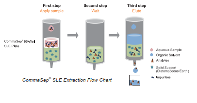 96-well SLE (Solid Supported Liquid-Liquid Extraction) Plate ...