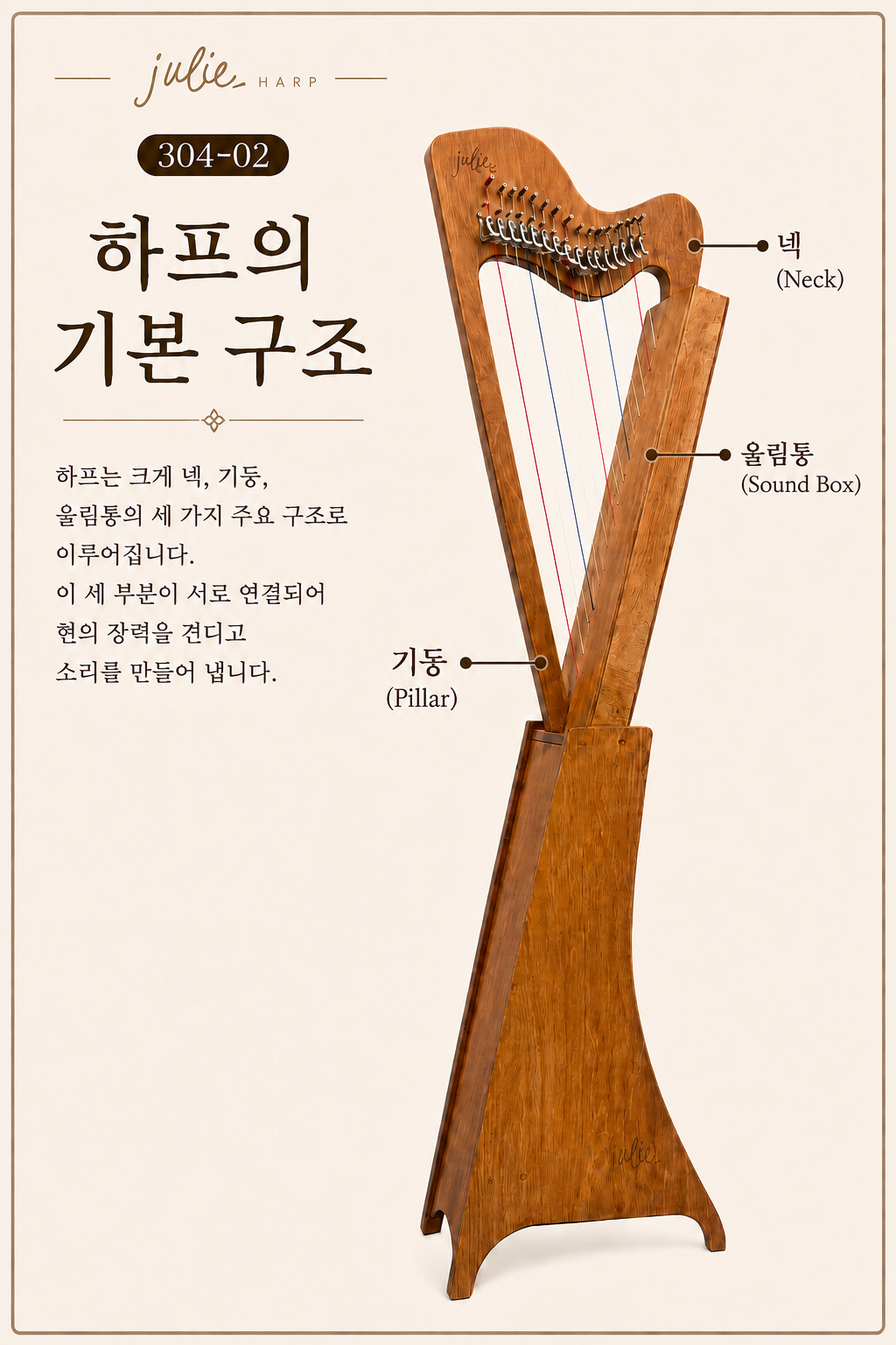 줄리하프의 넥 Neck, 기둥 Pillar, 울림통 Sound Box 위치를 보여주는 하프 기본 구조 이미지