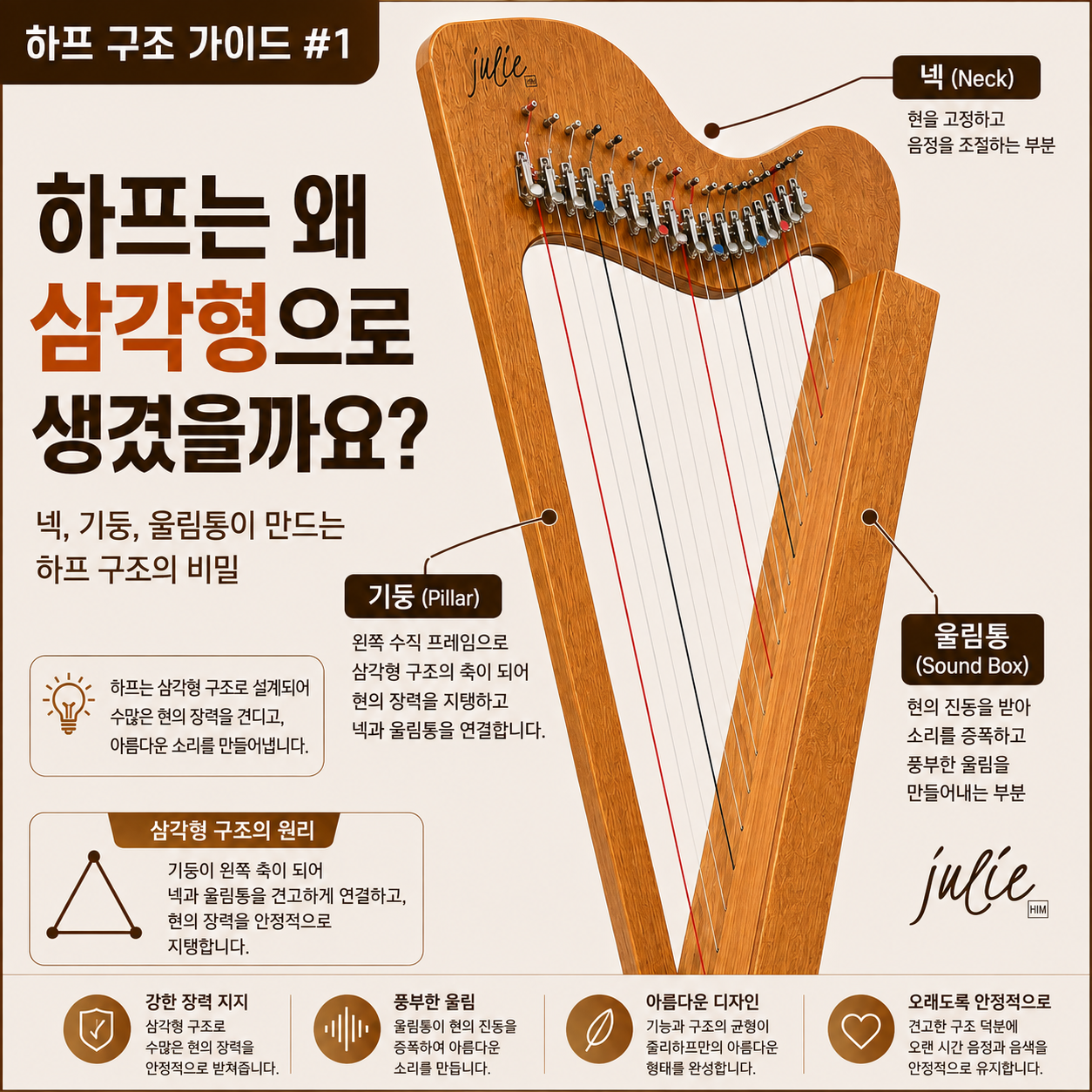 줄리하프의 넥, 기둥, 울림통이 이루는 삼각형 구조와 각 부분의 역활을 설명하는 이미지