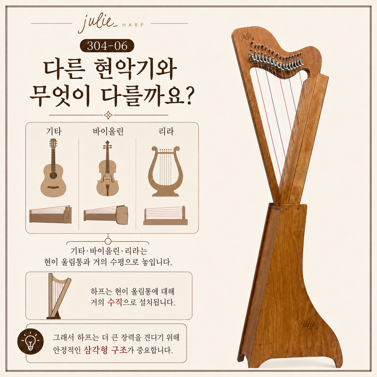 기타 바이올린 리라와 하프의 현 배치를 비교하여 하프의 수직 현과 삼각형 구조 특징을 설명하는 이미지