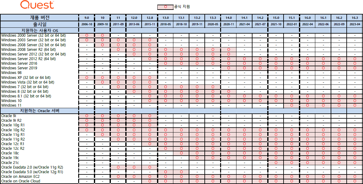 [Toad For Oracle] OS 및 DB 지원 내역 : 토드 활용 TIP | 토드 커뮤니티 | Toad Community