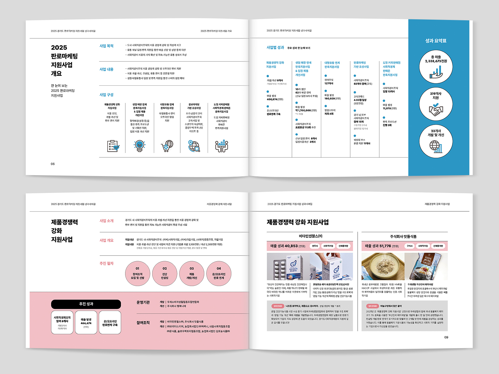 경기도사회적경제원 경기도 판로마케팅 지원사업 성과사례집   | 2025  원고 편집, 성과사례집 보고서 디자인(B5), 인쇄