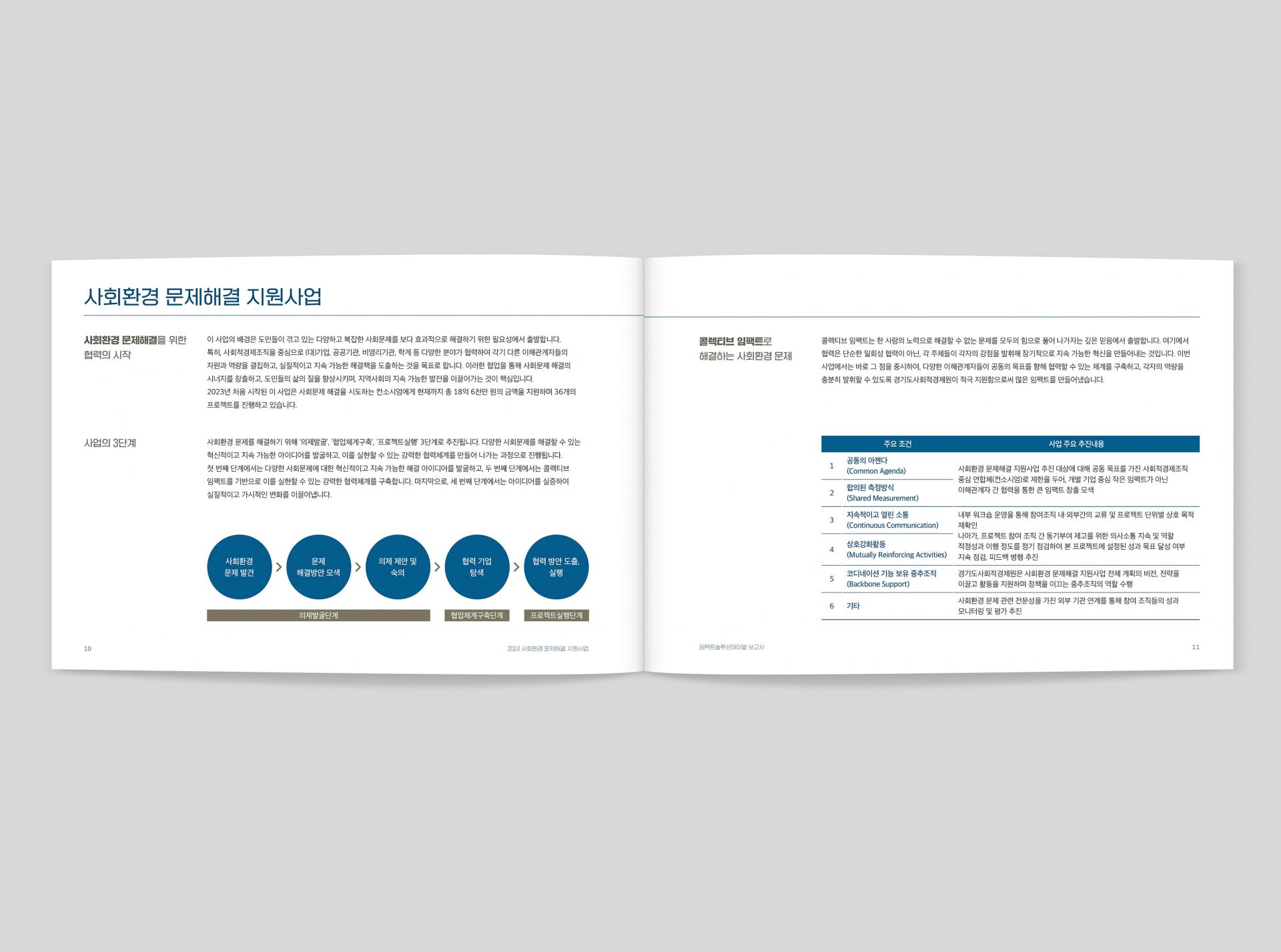 경기도사회적경제원    2024 | 임팩트솔루션테이블 보고서    사회환경 문제해결 지원사업   기획, 원고 편집, 각 기관 인터뷰 취합,   디자인