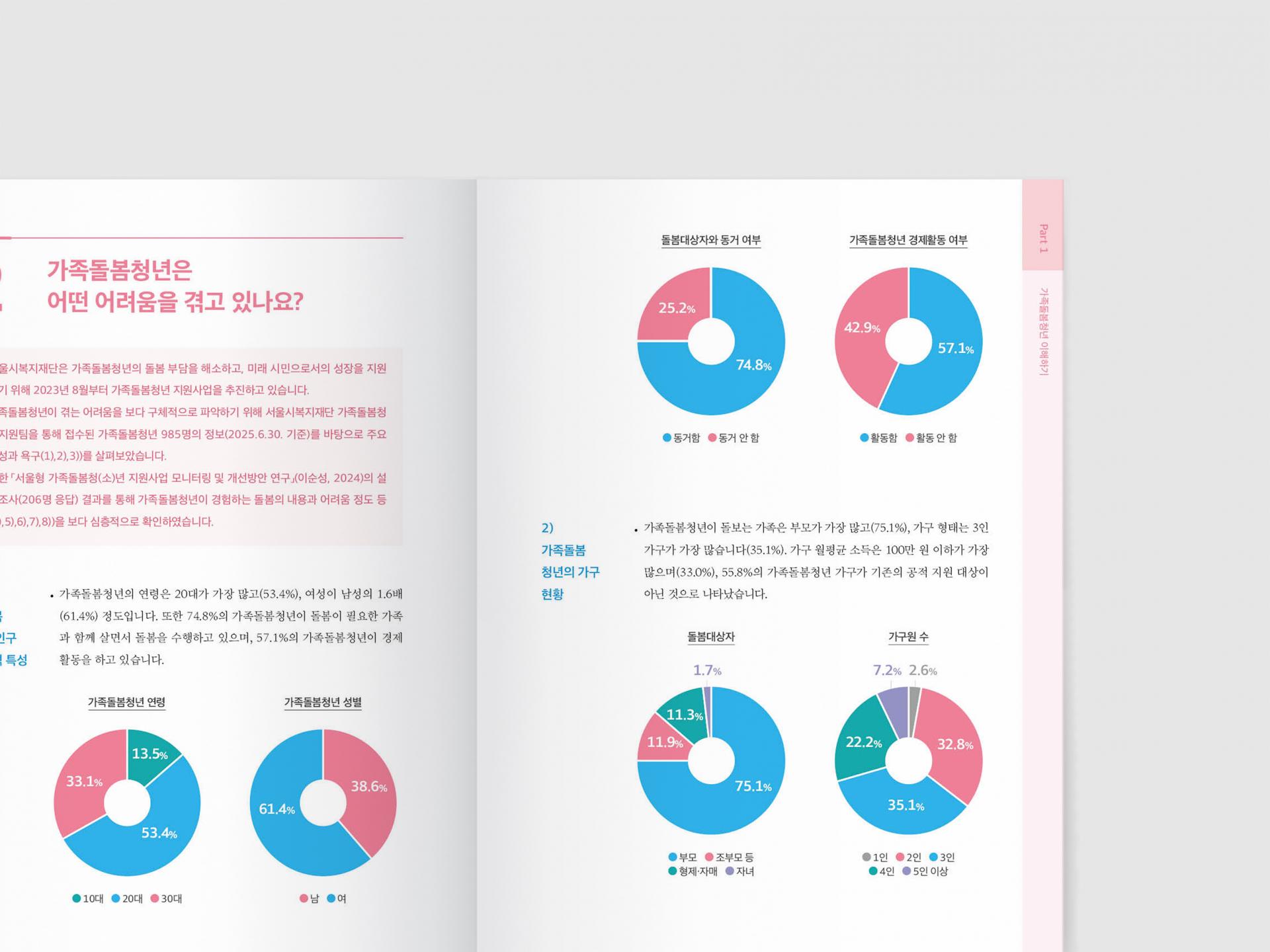 서울복지재단  서울시 가족돌봄 청소년·청년 지원 업무 가이드북  | 2025  원고 편집, 편집 디자인, 인쇄