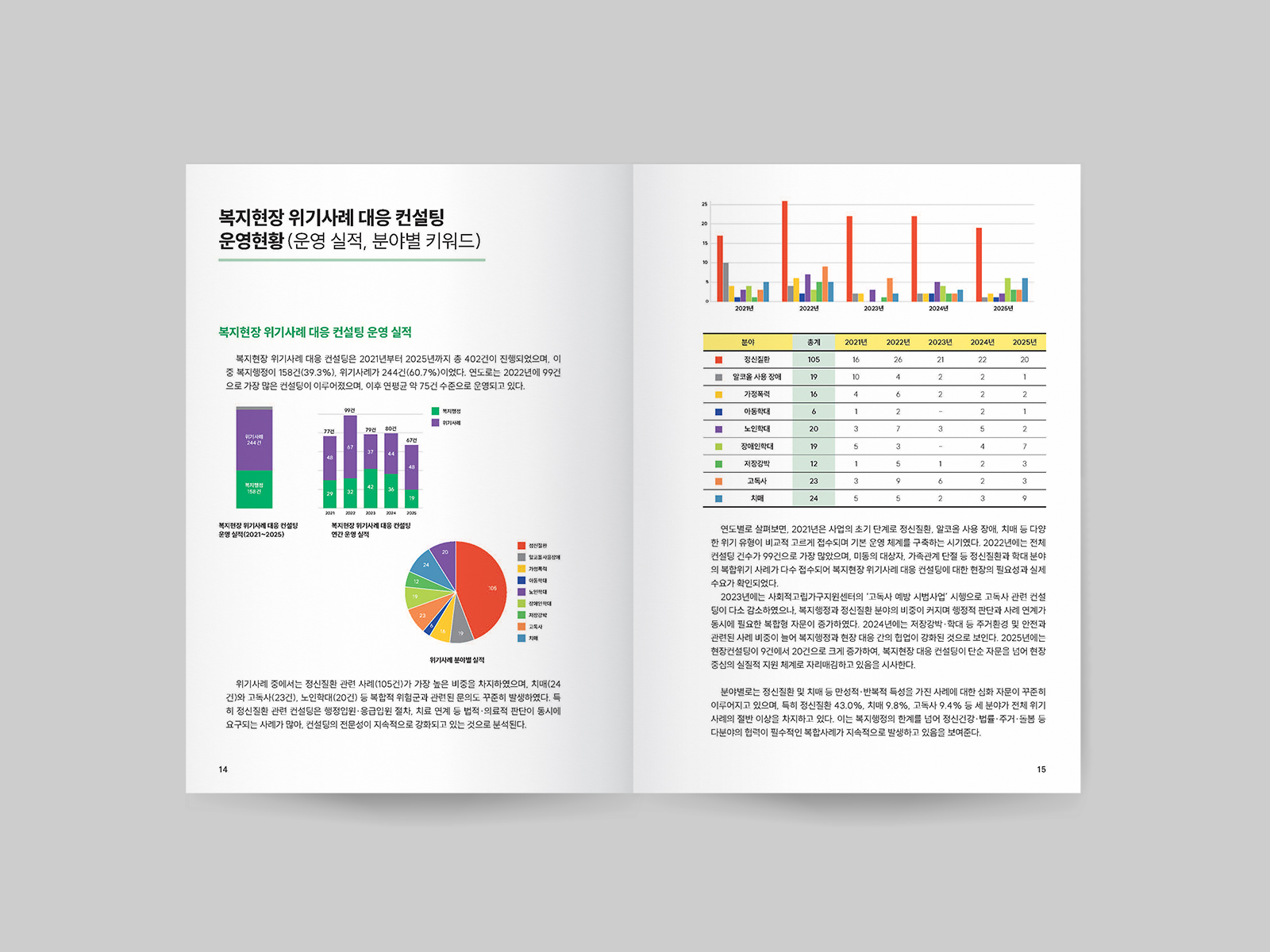 서울시복지재단 복지현장 위기사례 대응 컨설팅 보고서  | 2025  원고 편집, 보고서 디자인(B5), 인쇄